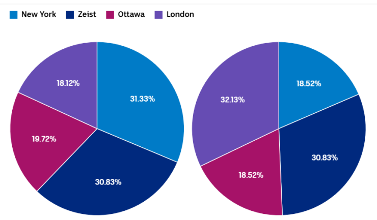 Tỷ lệ phân bổ dự trữ vàng của Hà Lan trước (trái) và sau khi rút bớt khỏi Mỹ và Canada. Đồ họa: ABC