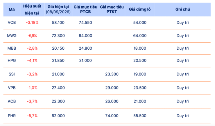 Danh mục cổ phiếu được SHS Research khuyến nghị. Trích nguồn: Báo cáo chiến lược SHS Research.