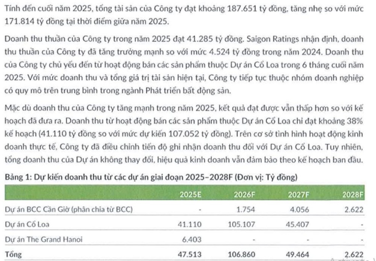 Quy mô CTCP Thời Đại Mới T&T tăng rất nhanh và tập trung vào 3 dự án lớn. Nguồn: SR