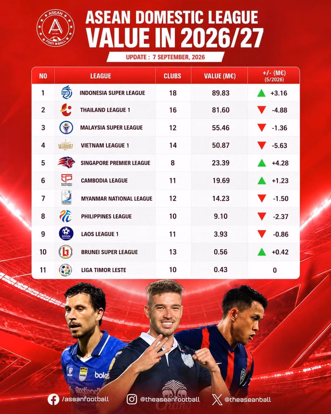 V.League đứng thứ tư Đông Nam Á về giá trị cầu thủ - 2
