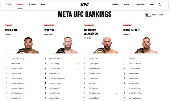 Bảng xếp hạng Meta UFC Rankings, Tống Á Đông (Song Yadong) xếp thứ 2 ở hạng Bantamweight