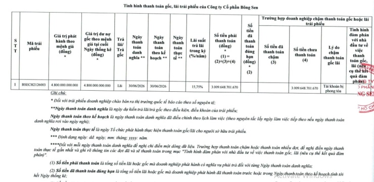 Bông Sen Corp. nợ lãi trái phiếu chưa thanh toán hơn 3.029 tỷ đồng, nợ gốc trái phiếu 4.800 tỷ đồng.
