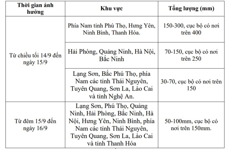 Dự báo mưa lớn chi tiết. Nguồn: NCHMF