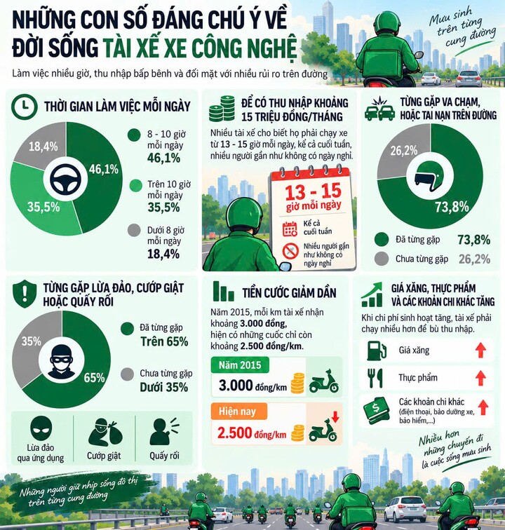 Tài xế xe công nghệ ở TP.HCM và khoảng trống an sinh kéo dài 10 năm - 4