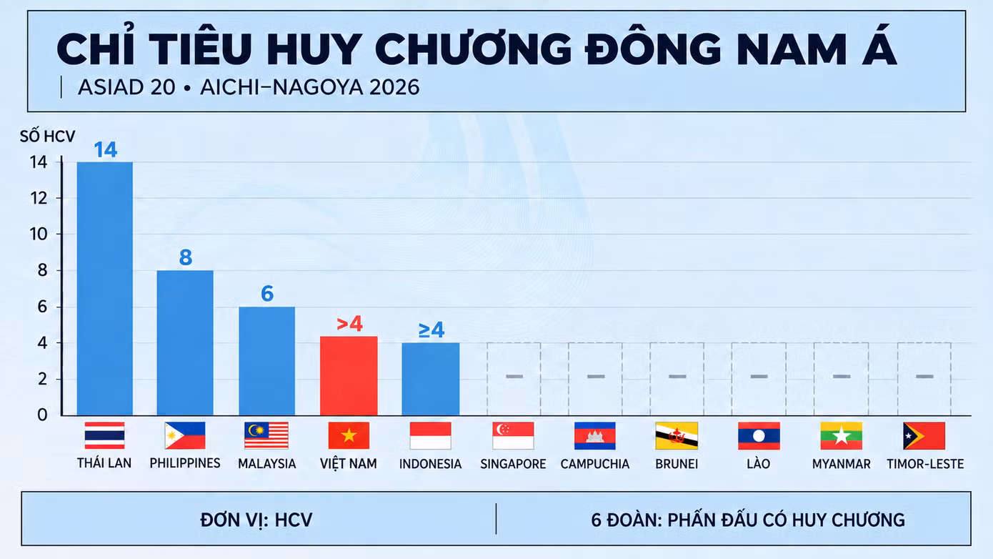 Việt Nam đứng đâu trong cuộc đua HCV Đông Nam Á tại Asiad 20? - 3