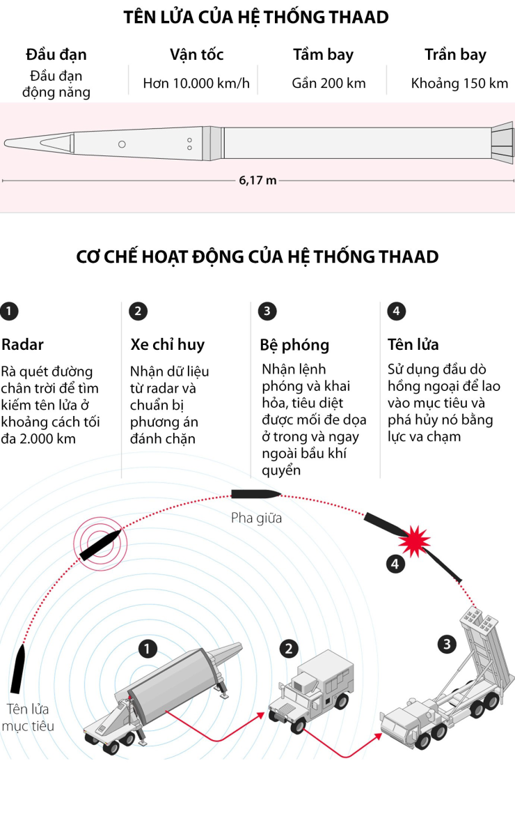 Cách hệ thống THAAD đánh chặn tên lửa. Đồ họa: Telegraph