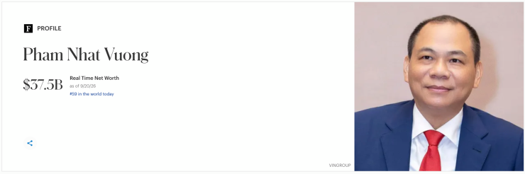 Riêng ông Phạm Nhật Vượng chiếm gần 68% tổng tài sản của nhóm.