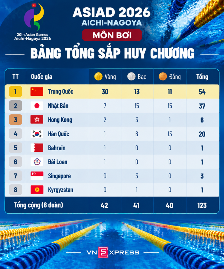 Bảng tổng sắp huy chương môn bơi ASIAD 2026. Đồ họa: Hiếu Lương (AI hỗ trợ)