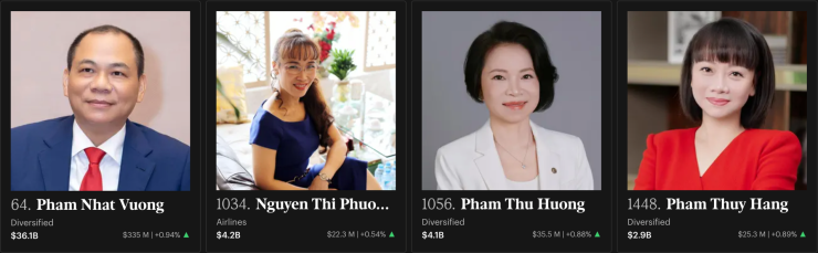 Vị trí nữ tỷ phú USD thứ 2 của Việt Nam đổi chủ: Hiện đang thuộc về ai? - 1