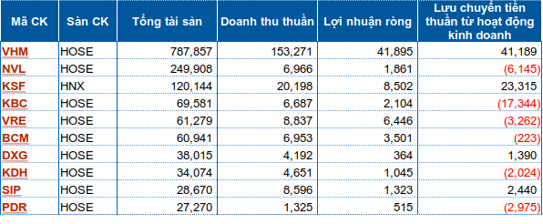 Nguồn: BCTC kiểm toán 2025 của các doanh nghiệp.
