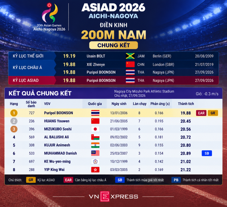 Thần đồng điền kinh Thái Lan tiếp tục tạo địa chấn ở ASIAD 2026 - 2