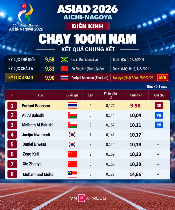 Thần đồng điền kinh Thái Lan tiếp tục tạo địa chấn ở ASIAD 2026 - 3