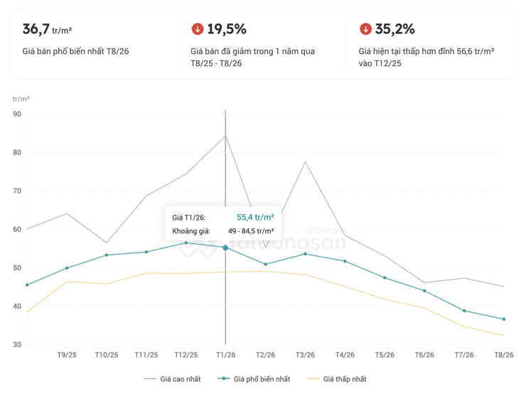 Theo khảo sát giá rao bán hồi đầu năm 2026, mức giá rao bán cao nhất tại HH Linh Đàm vẫn ghi nhận tới hơn 84 triệu đồng/m2.