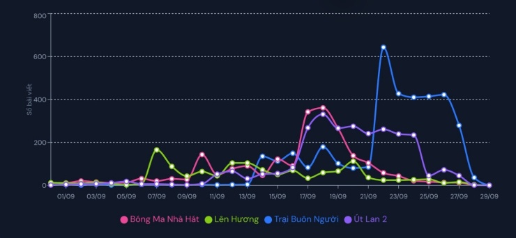 So sánh hiệu ứng truyền miệng trên mạng xã hội của "Trại buôn người" với một số phim Việt. Ảnh: Cinemark Việt Nam