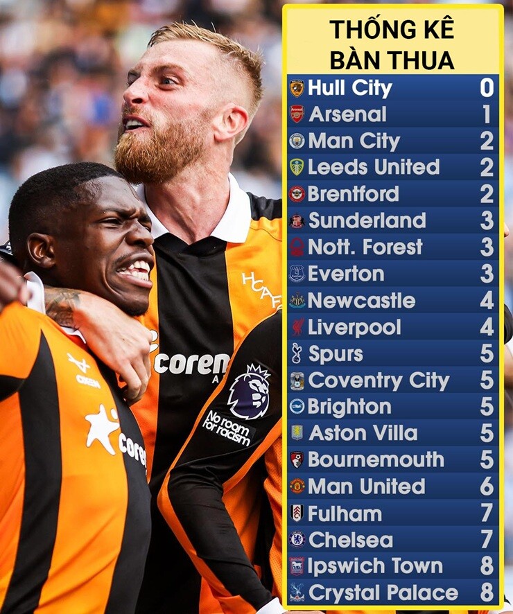 "Kẻ nổi loạn" Hull City: 3 trận 0 bàn thua, khối bê tông khó bị xuyên phá - 3