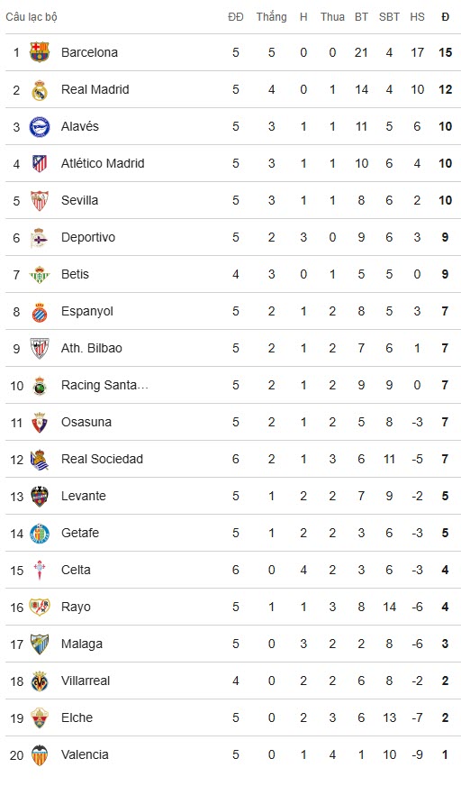BXH La Liga sau ngày 13/9