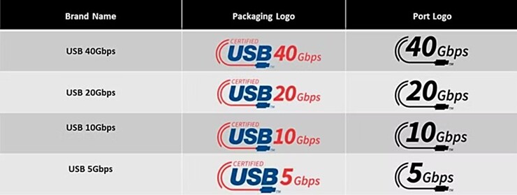 USB có nhiều chuẩn và thông số khác nhau.