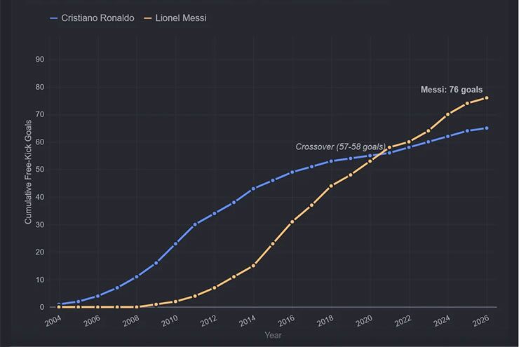 Quá trình sút phạt thành bàn trong sự nghiệp của Messi và Ronaldo (Ảnh: Reddit)