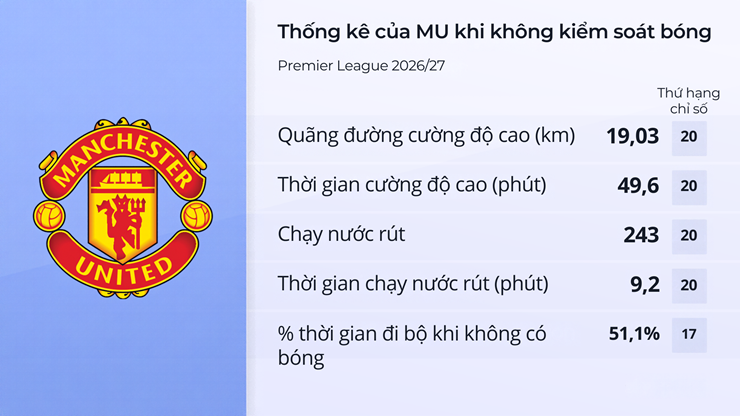 Carrick đối mặt 3 bài toán khó sau khởi đầu chật vật của MU - 2