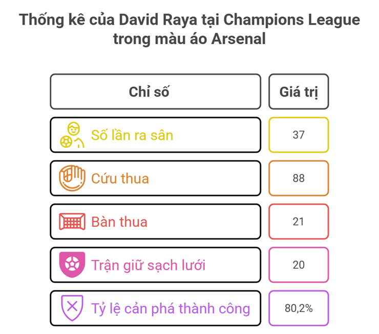 Arsenal thủ chắc như bê tông: Arteta nâng tầm Raya thành là "hậu vệ thứ năm" - 5