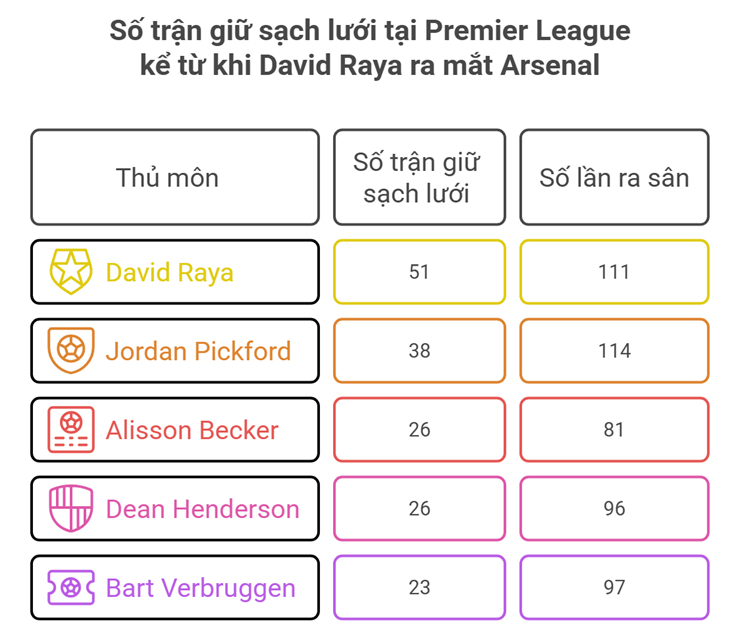 Arsenal thủ chắc như bê tông: Arteta nâng tầm Raya thành là "hậu vệ thứ năm" - 3