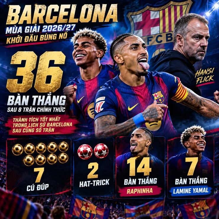 36 bàn sau 8 trận, Barcelona công phá dữ dội