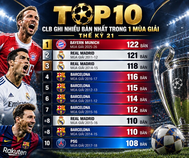 Top 10 CLB ghi nhiều bàn thắng nhất trong một mùa giải thế kỷ 21
