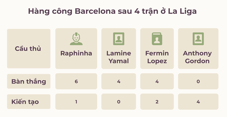 Hàng công Barcelona gần như không thể bị ngăn cản ngay từ đầu mùa giải