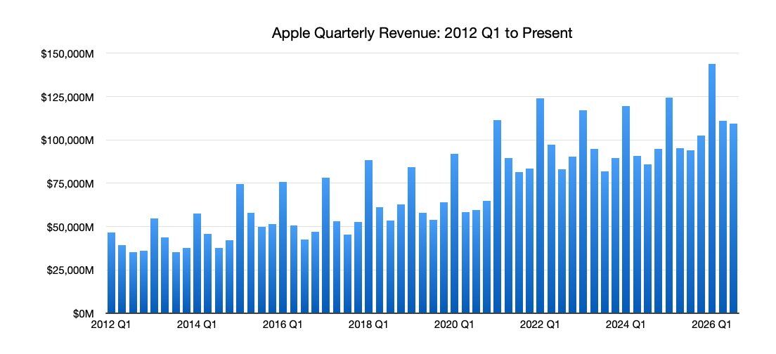 Doanh thu hàng quý của Apple từ quý 1 năm 2012 đến nay.