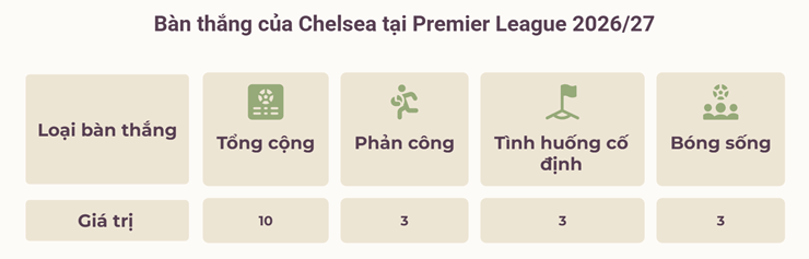 Chelsea thua tan nát: Công cùn thủ kém, "The Blues" phơi bày bộ mặt thật - 2