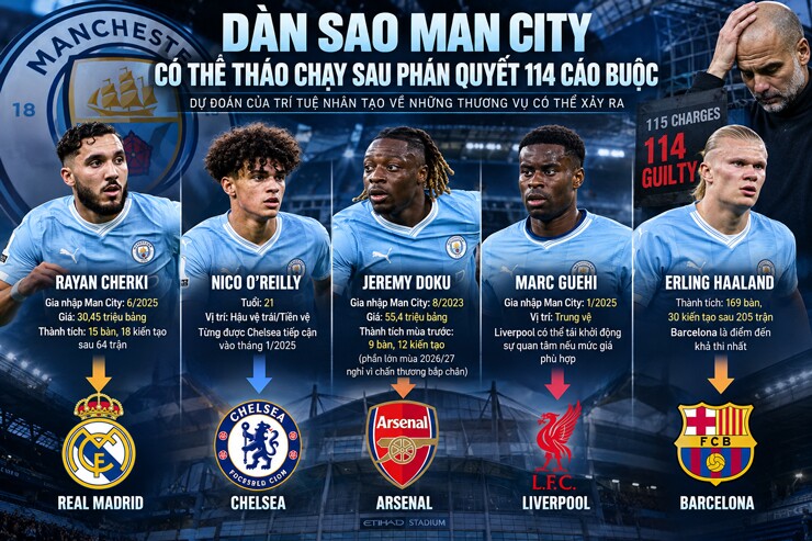 Dàn sao Man City có thể tháo chạy sau phán quyết 114 cáo buộc