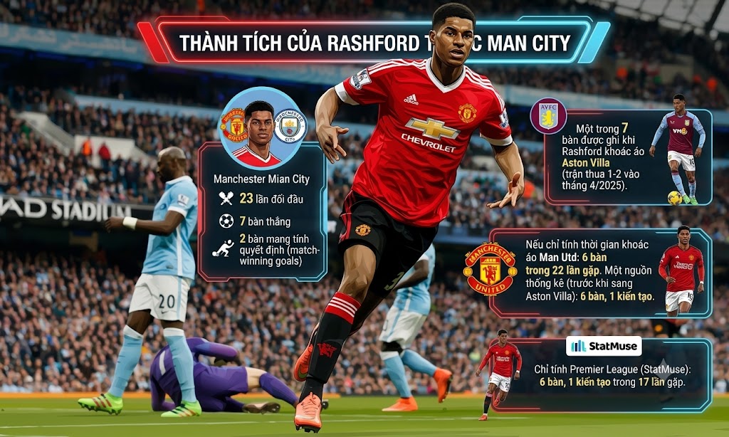Thành tích của Rashford trước Man City