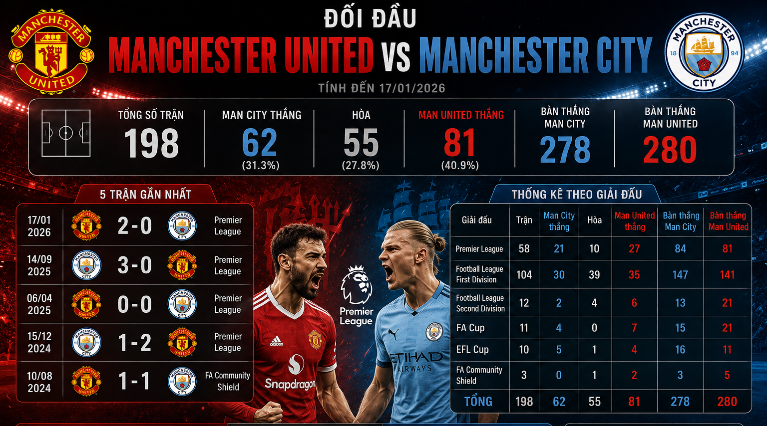 Trực tiếp bóng đá MU - Man City: Đấu trí căng thẳng ở derby (Ngoại hạng Anh) - 1