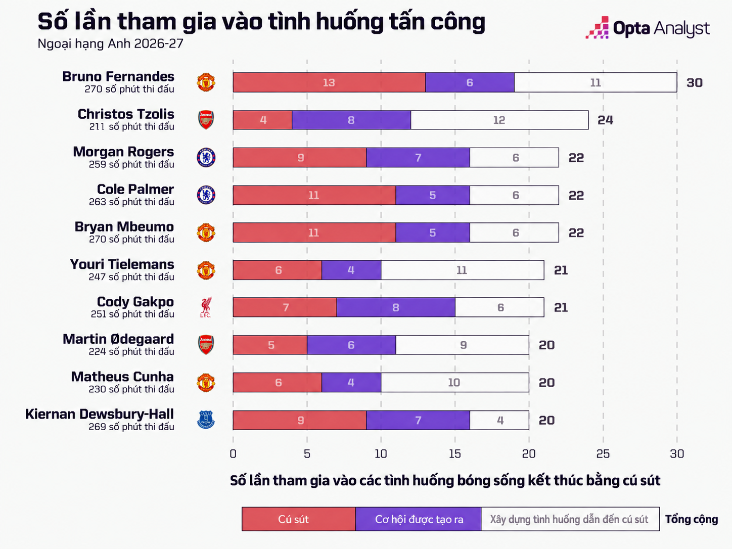 Fernandes dẫn đầu khả năng tấn công tại Ngoại hạng Anh: Xứng danh "Quỷ đầu đàn" - 2