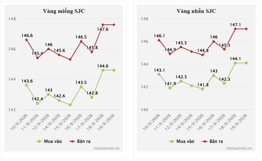 Giá vàng hôm nay 20/9/2026 chốt tuần tăng, vàng SJC thêm 1,6 triệu đồng - 2
