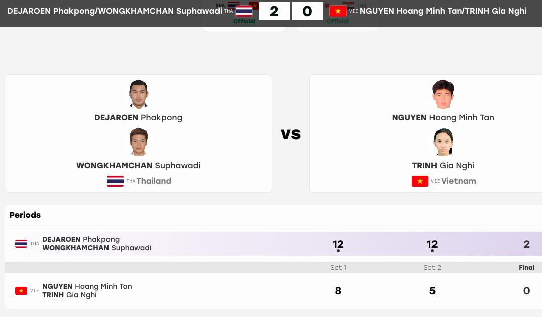 Cặp đôi teqball Việt Nam lỡ hẹn chung kết&nbsp;
