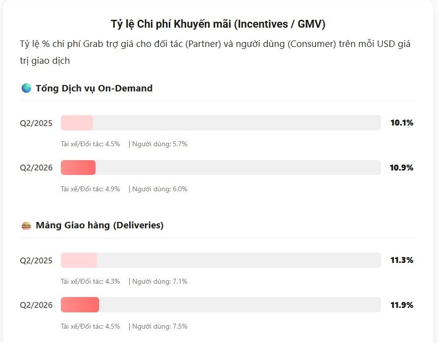 Hiểu đúng về con số "Grab nhận về 15%" trên mỗi chuyến xe - 4