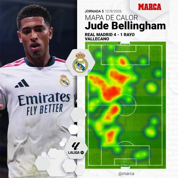 Bản đồ nhiệt của Bellingham trong trận thắng Rayo