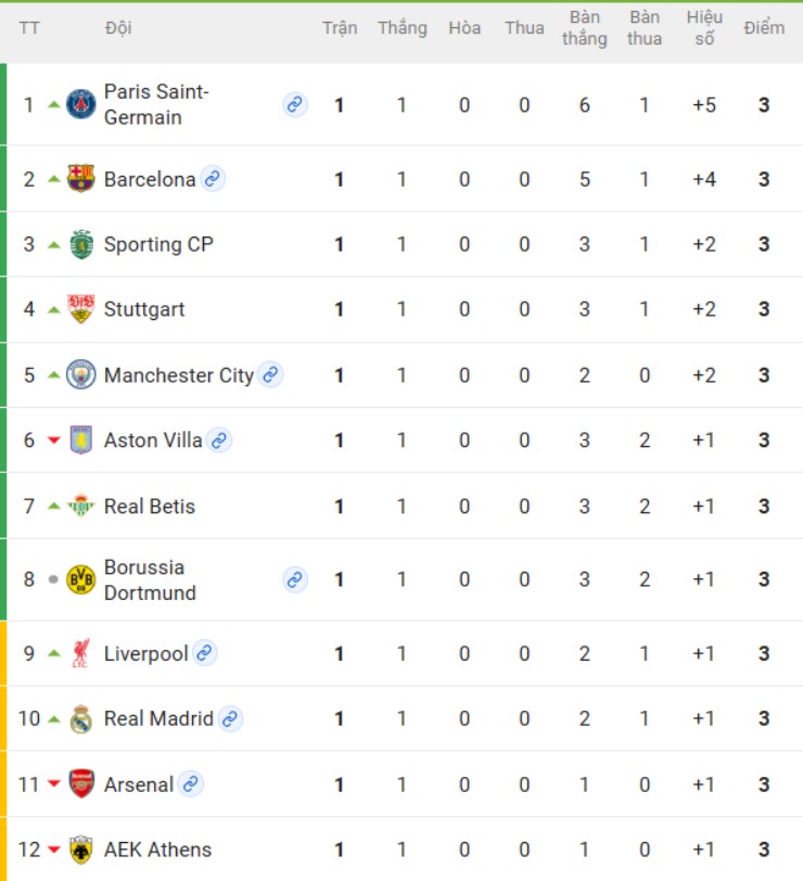 Nóng bảng xếp hạng Cúp C1: PSG - Barca bay cao, Arsenal - Liverpool thắng vẫn hụt top 8 - 3