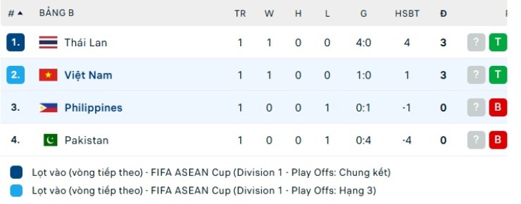 Nóng bảng xếp hạng FIFA ASEAN Cup: ĐT Việt Nam so kè Thái Lan sau trận ra quân - 3