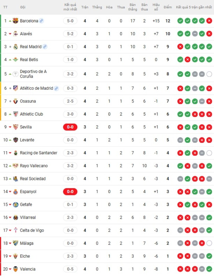 Nóng bảng xếp hạng La Liga: Barcelona ngạo nghễ ngôi đầu, Real Madrid bị qua mặt - 2