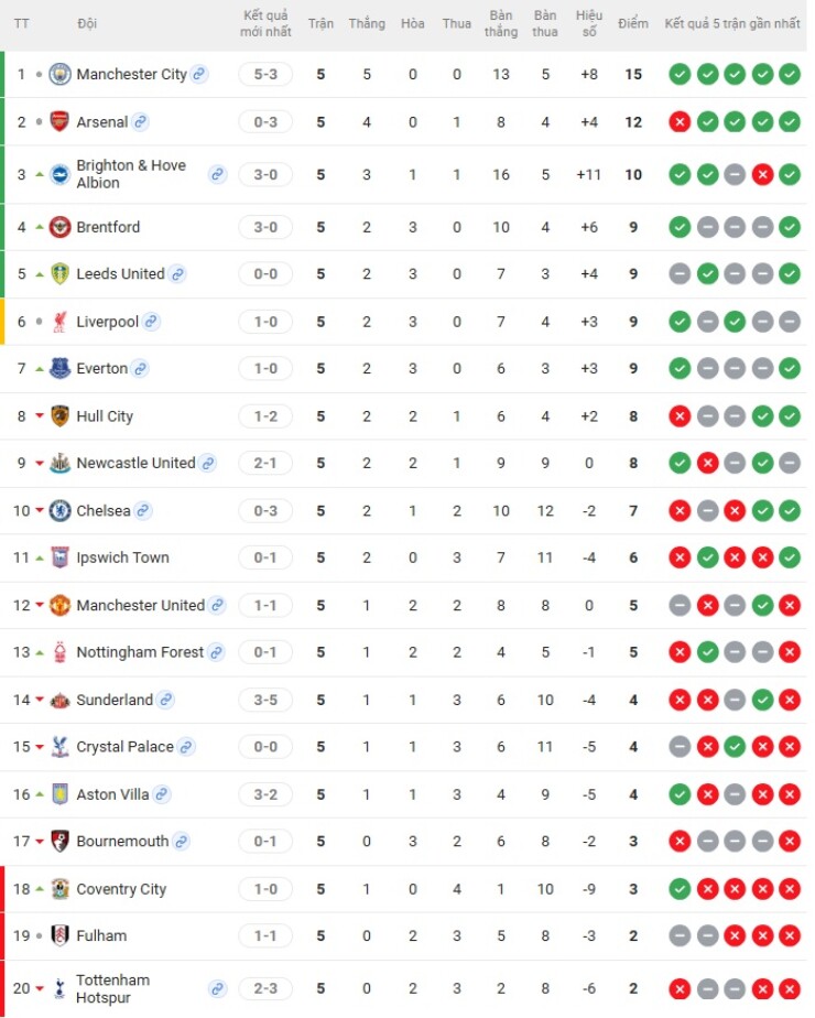 Nóng bảng xếp hạng Ngoại hạng Anh: Man City chiếm ngôi đầu, MU vẫn lẹt đẹt - 3