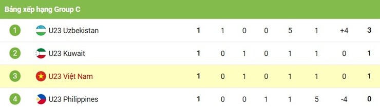 Nóng bảng xếp hạng bóng đá nam ASIAD: U23 Việt Nam đứng thứ mấy? - 1