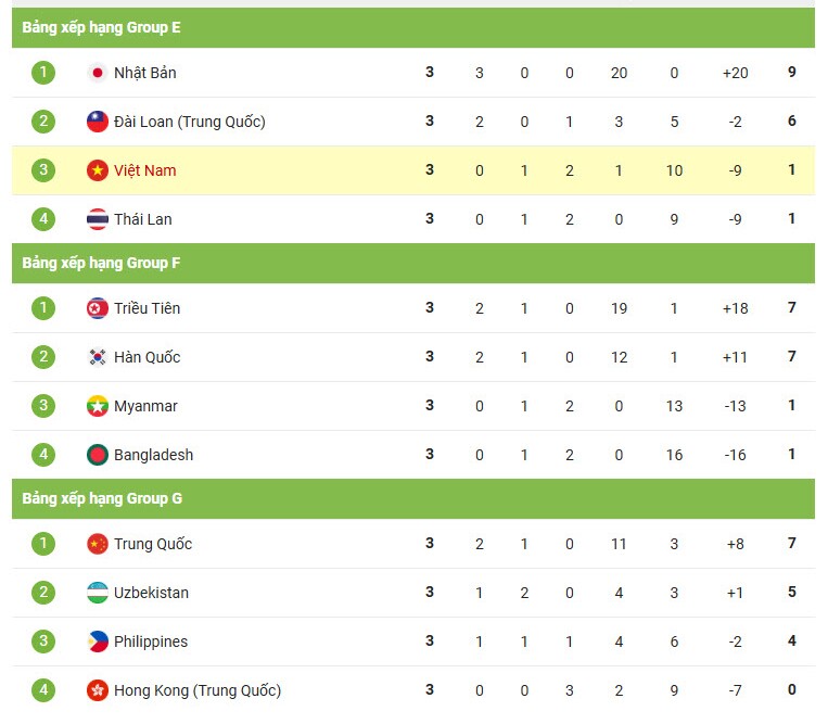 Nóng bảng xếp hạng bóng đá nữ ASIAD: ĐT Việt Nam đoạt vé nhờ ghi 1 bàn - 3