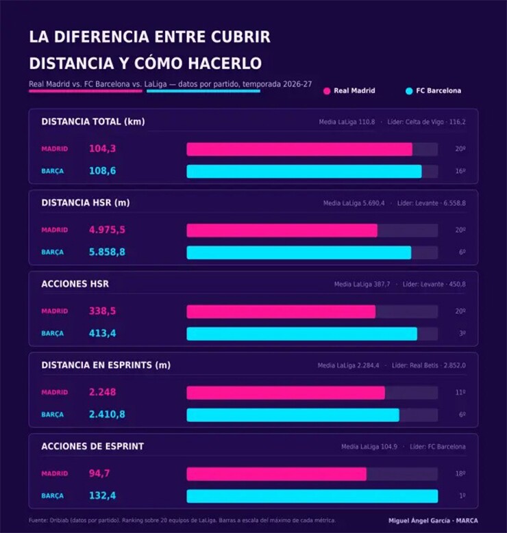 Sự khác biệt giữa khoảng cách và hành động cường độ cao giữa Real và Barca