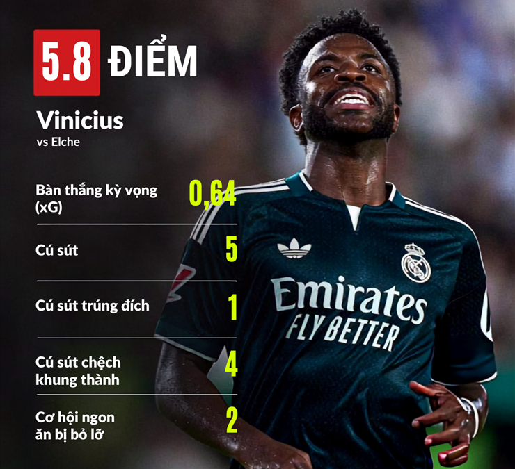 Vinicius gần như một mình khiến Real Madrid suýt phải trả giá trong trận đấu với Elche