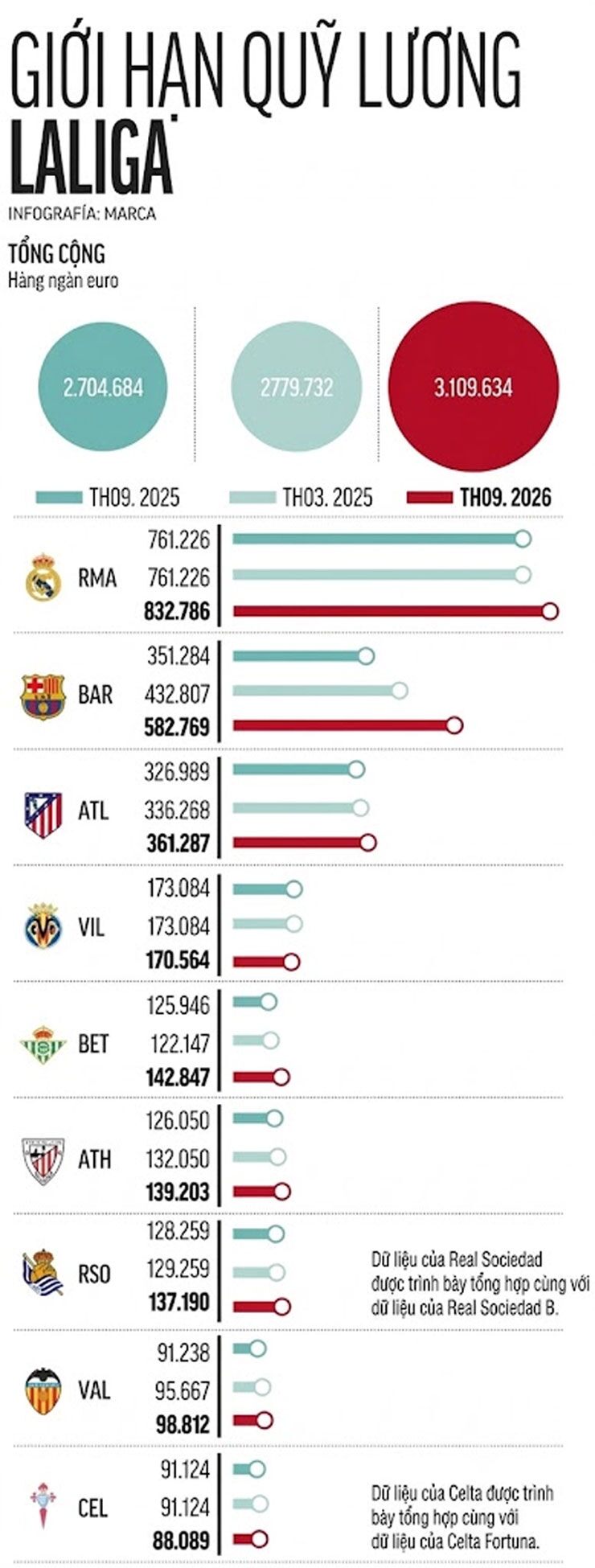 Real - Barcelona dẫn đầu quỹ lương La Liga, cho phần còn lại "hít khói" - 1