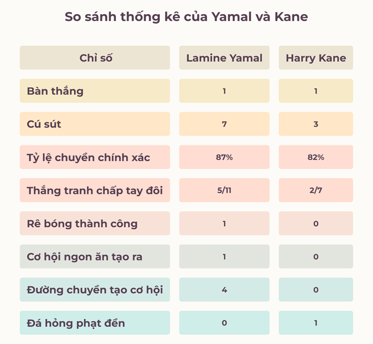 "Vua thế giới" Tây Ban Nha phơi bày tử huyệt ĐT Anh, Yamal lu mờ Harry Kane - 2