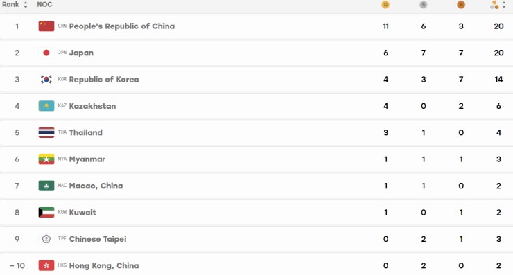 Trung Quốc đang dẫn đầu top 10