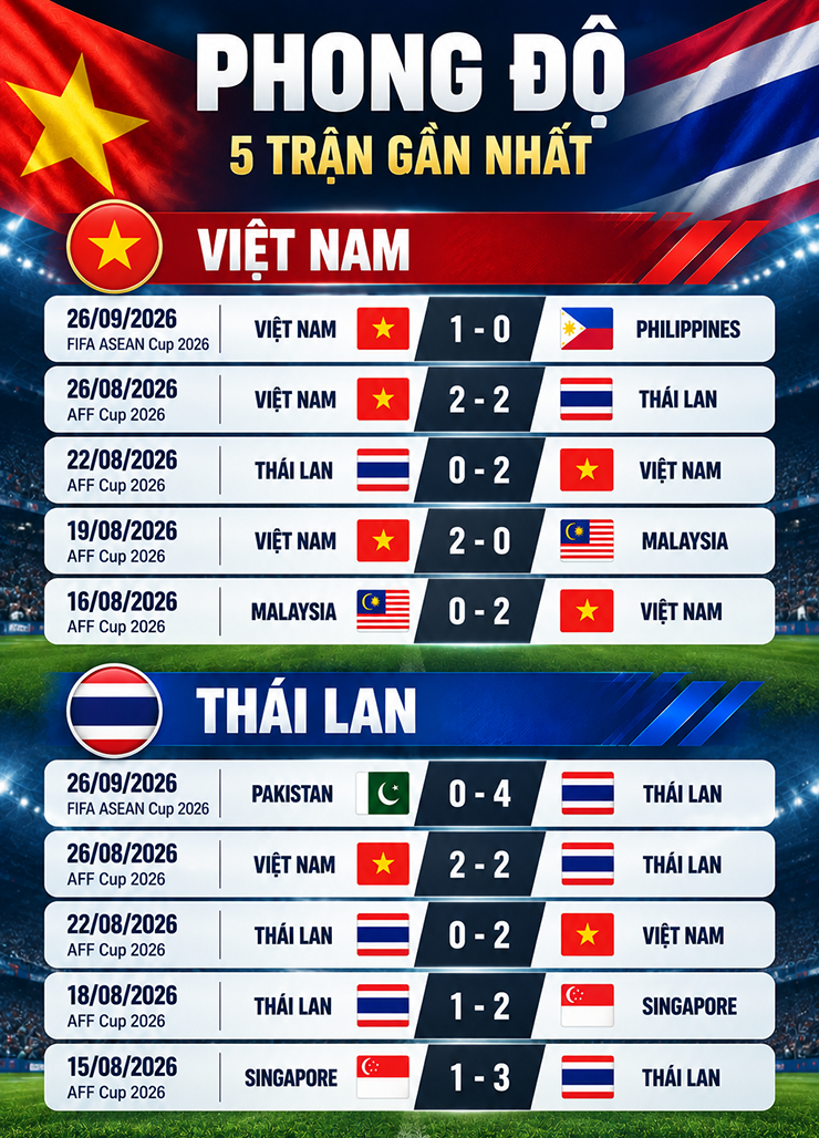 Trực tiếp bóng đá Thái Lan - Việt Nam: Xứng danh Siêu kinh điển (FIFA ASEAN Cup) - 2
